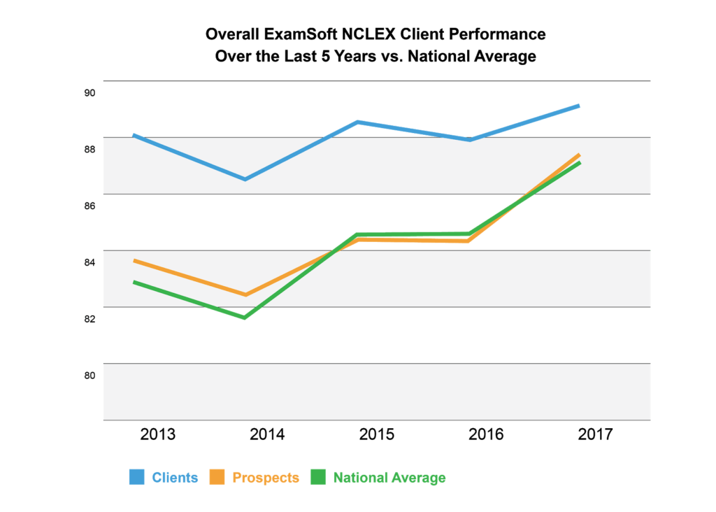 Improving Nursing Licensure Exam Pass Rates